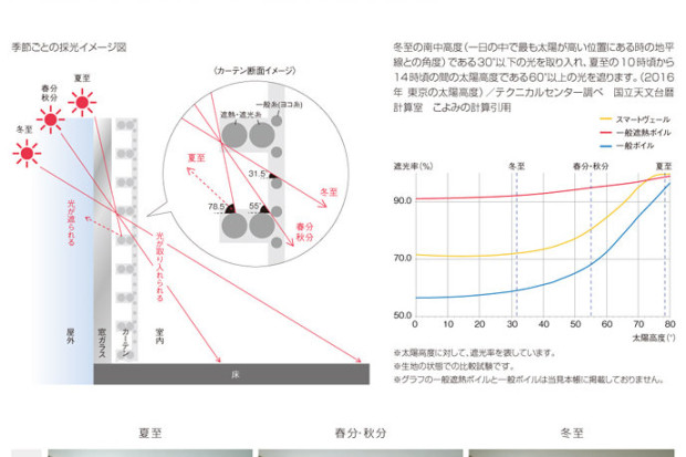 冬場に光を取り入れ、夏場に光を遮るボイルレース