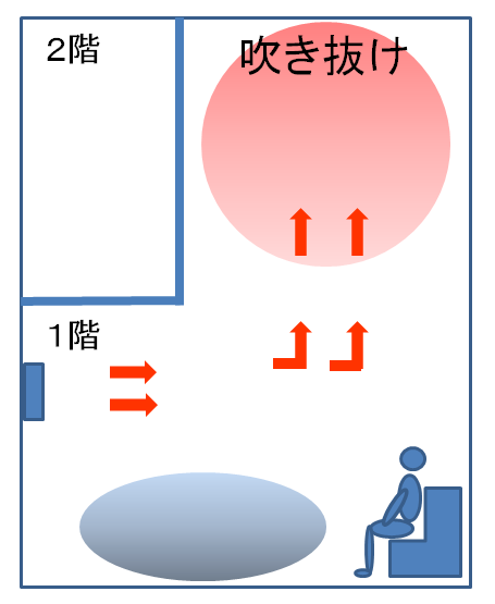 風通しの良い吹き抜けリビングは、天幕カーテンで効果を発揮