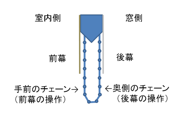 ダブルシェード