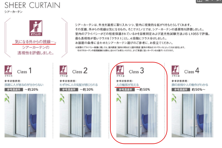 レースカーテンの透視性評価クラス表。透過率や外からの見え方の判定基準