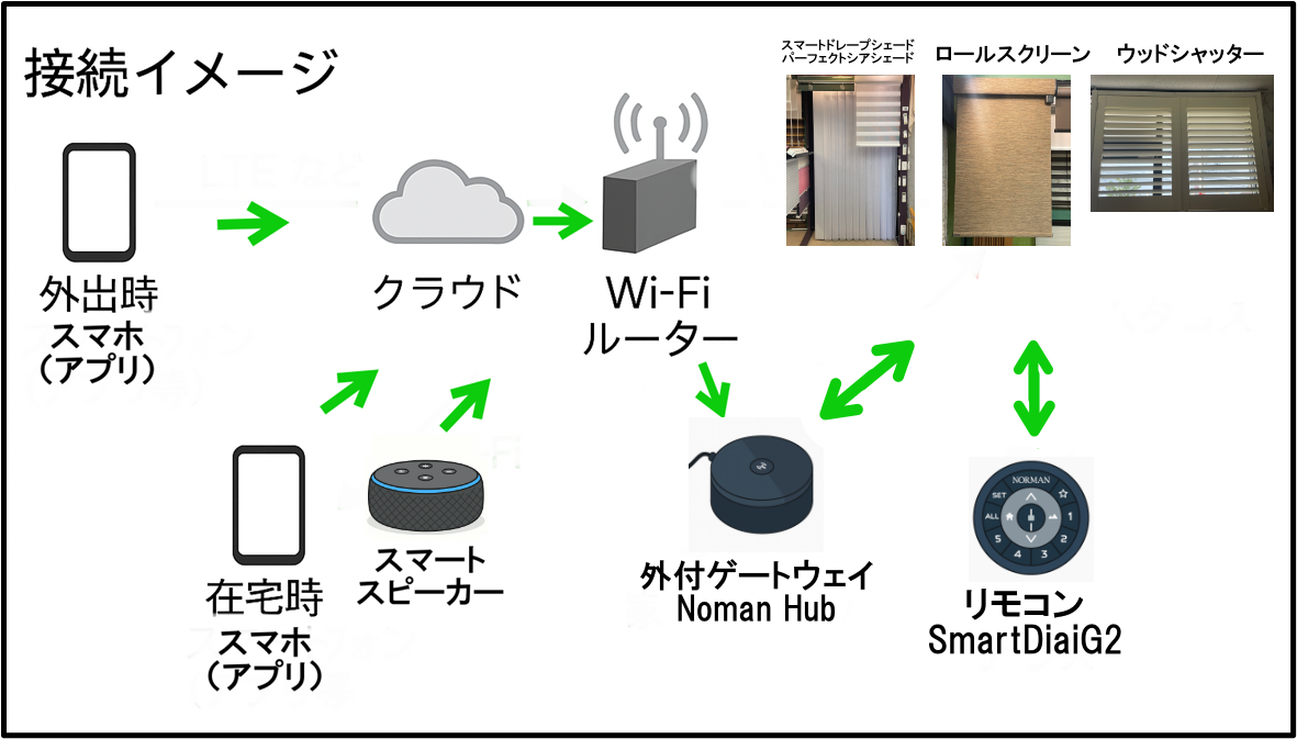 ノーマンIoT接続