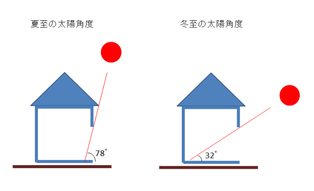 太陽角度